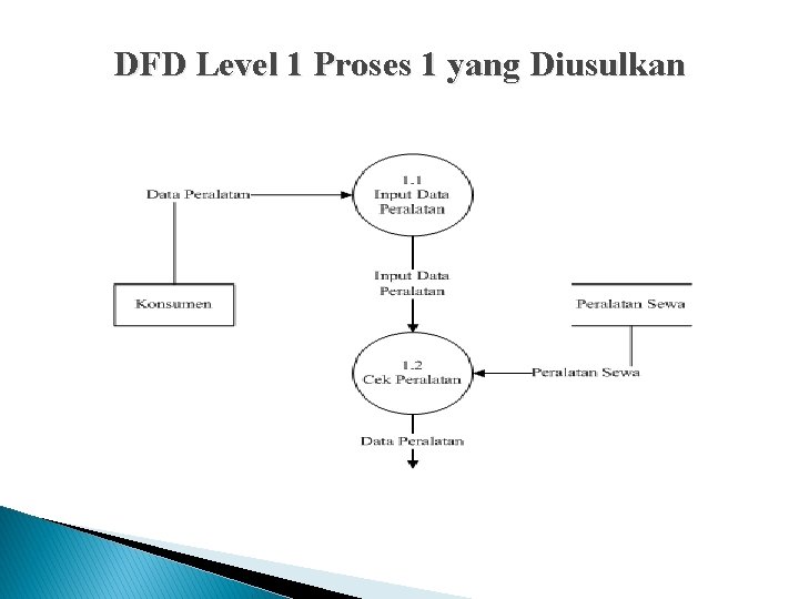 DFD Level 1 Proses 1 yang Diusulkan 