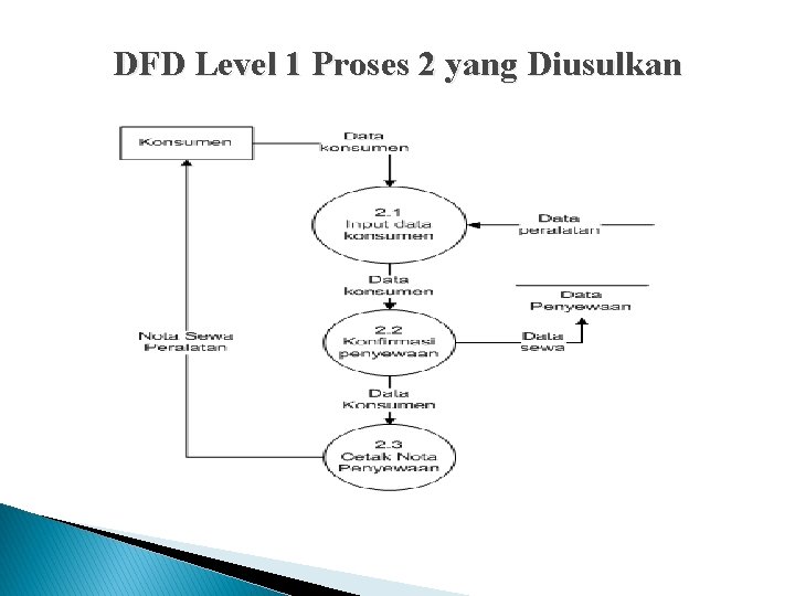 DFD Level 1 Proses 2 yang Diusulkan 