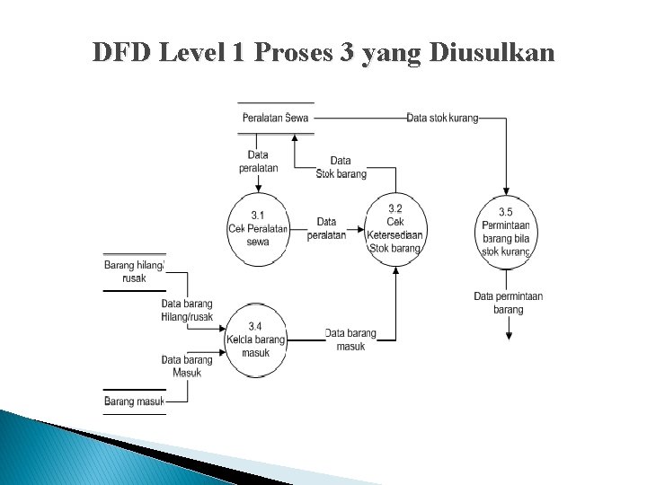 DFD Level 1 Proses 3 yang Diusulkan 