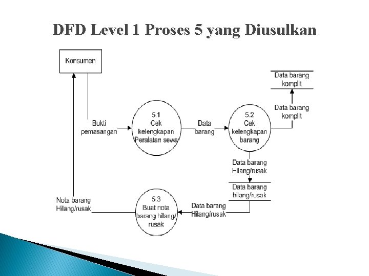 DFD Level 1 Proses 5 yang Diusulkan 