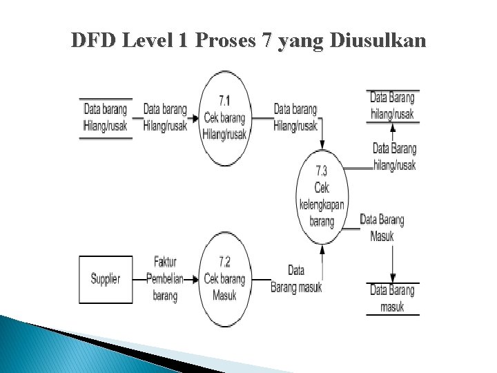 DFD Level 1 Proses 7 yang Diusulkan 