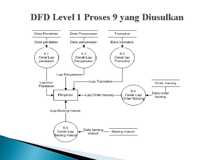 DFD Level 1 Proses 9 yang Diusulkan DFD Level 1 Proses 9 yang Diusulkan
