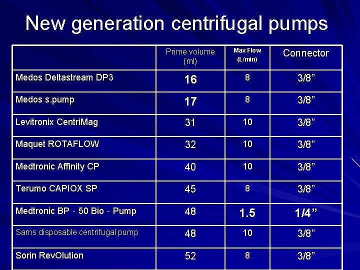 New generation centrifugal pumps Prime volume (ml) Max Flow (L/min) Connector Medos Deltastream DP