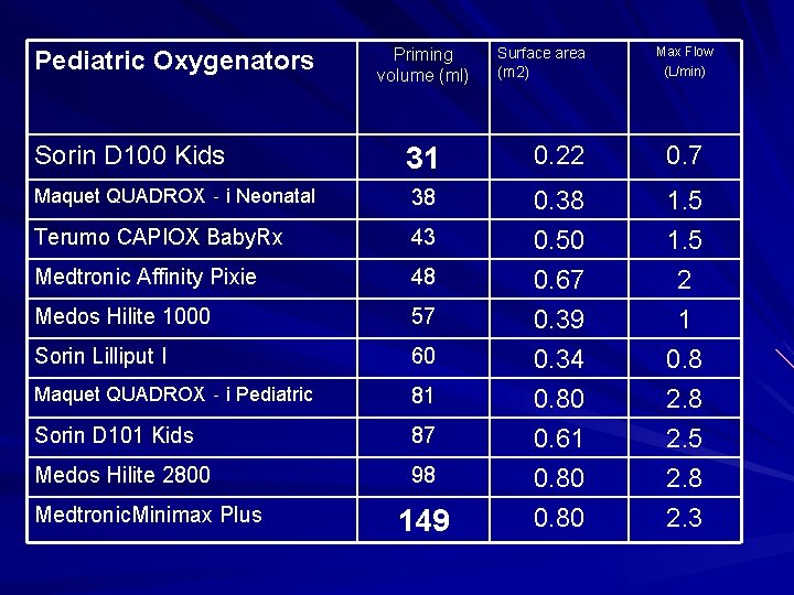 Pediatric Oxygenators Priming volume (ml) Surface area (m 2) Max Flow (L/min) Sorin D