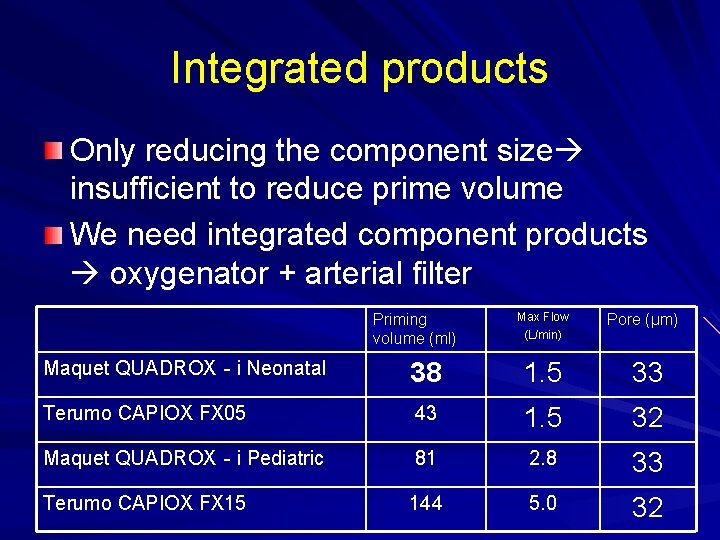 Integrated products Only reducing the component size insufficient to reduce prime volume We need