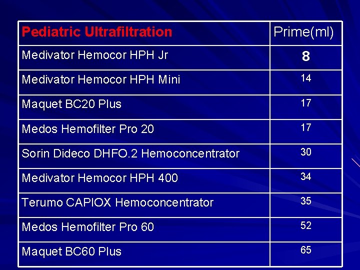 Pediatric Ultrafiltration Prime(ml) Medivator Hemocor HPH Jr 8 Medivator Hemocor HPH Mini 14 Maquet