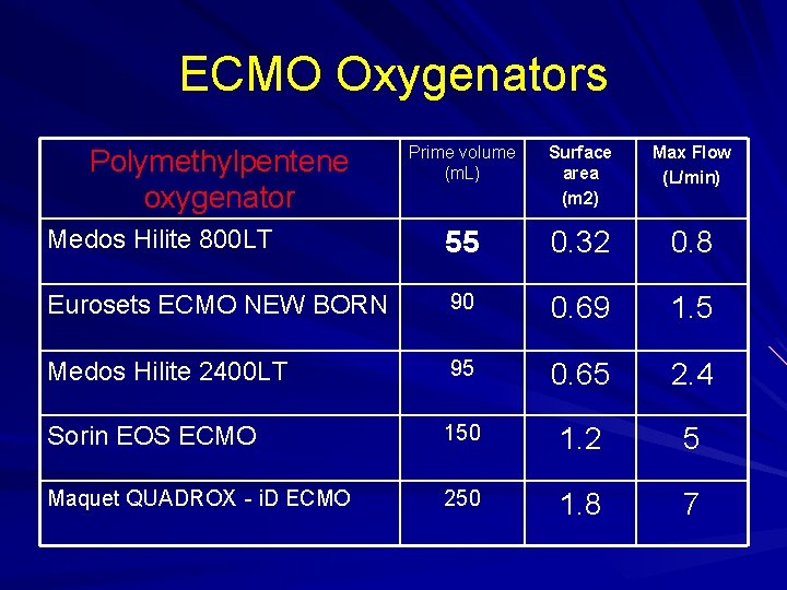 ECMO Oxygenators Prime volume (m. L) Surface area (m 2) Max Flow (L/min) Medos