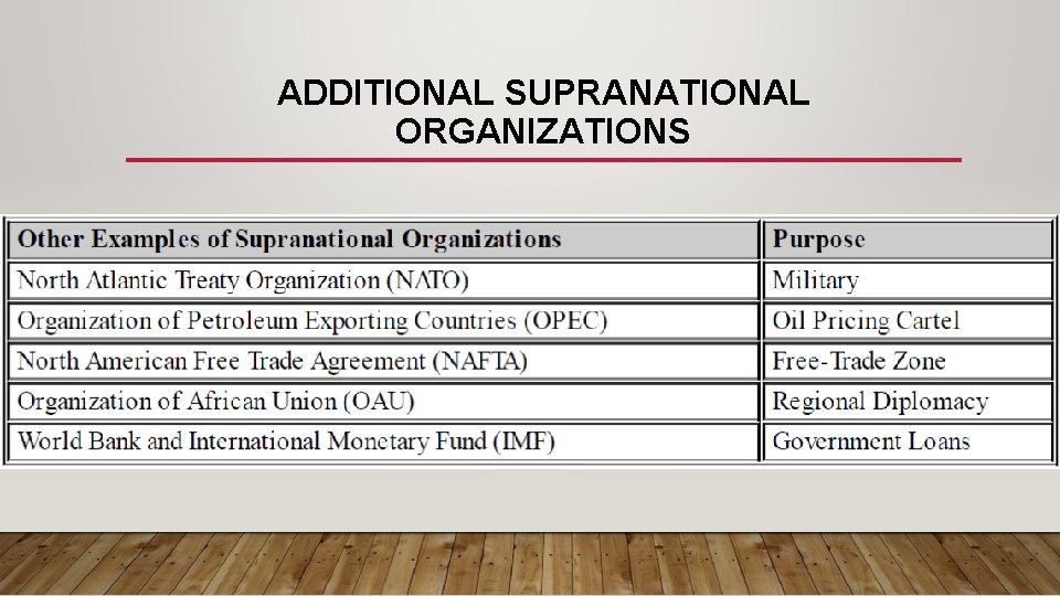 ADDITIONAL SUPRANATIONAL ORGANIZATIONS 
