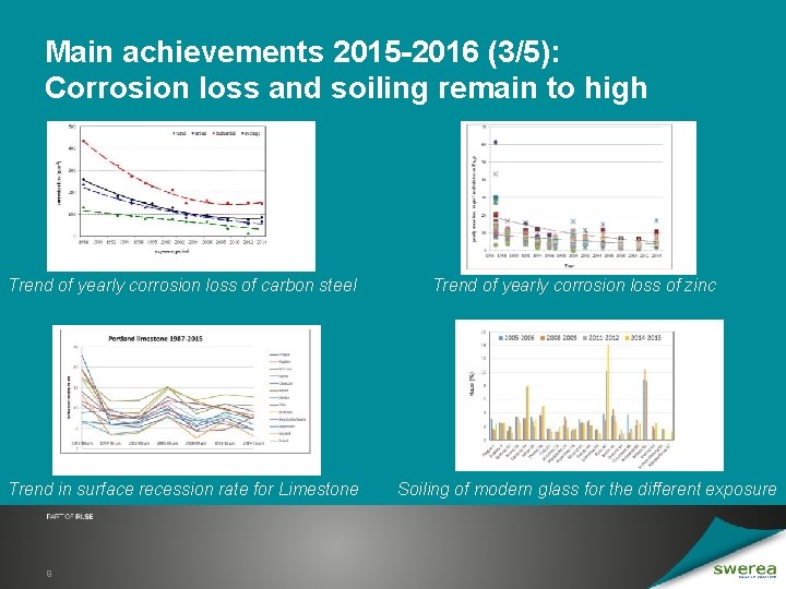 Main achievements 2015 -2016 (3/5): Corrosion loss and soiling remain to high Trend of