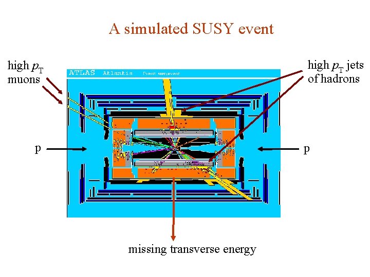 A simulated SUSY event high p. T jets of hadrons high p. T muons