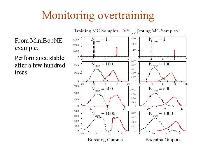 Monitoring overtraining From Mini. Boo. NE example: Performance stable after a few hundred trees.