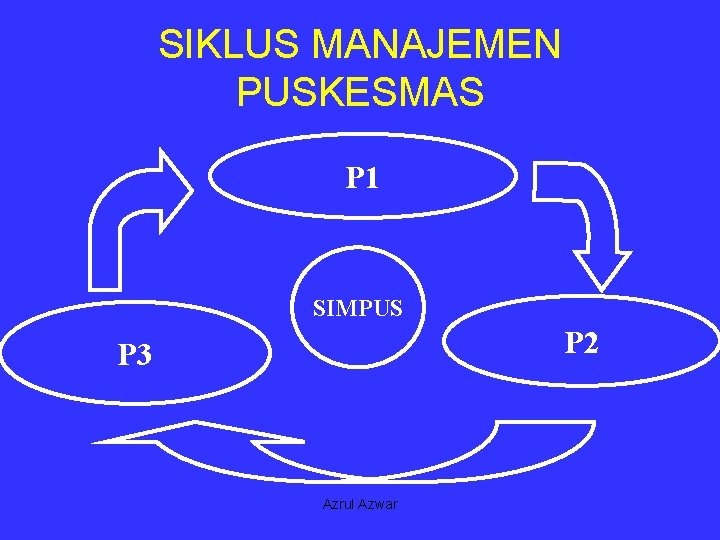 SIKLUS MANAJEMEN PUSKESMAS P 1 SIMPUS P 2 P 3 Azrul Azwar 