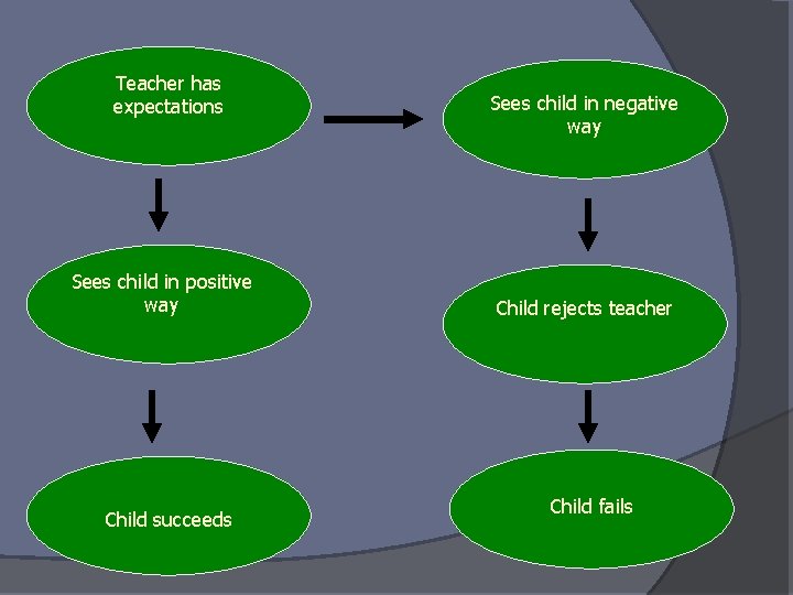 Teacher has expectations Sees child in positive way Child succeeds Sees child in negative