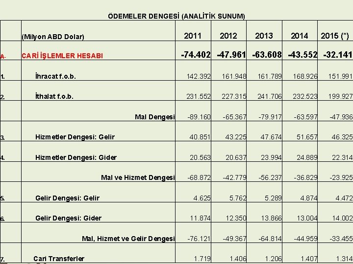 ÖDEMELER DENGESİ (ANALİTİK SUNUM) 2011 2012 2013 2014 2015 (*) (Milyon ABD Dolar) 11 ÖDEMELER DENGESİ (ANALİTİK SUNUM) 2011 2012 2013 2014 2015 (*) (Milyon ABD Dolar) 11