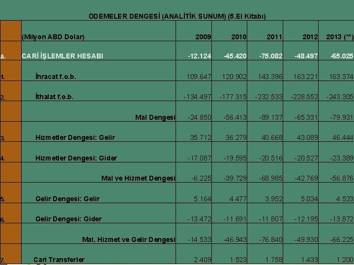 ÖDEMELER DENGESİ (ANALİTİK SUNUM) (5. El Kitabı) (Milyon ABD Dolar) 13 A- 2009 2010 ÖDEMELER DENGESİ (ANALİTİK SUNUM) (5. El Kitabı) (Milyon ABD Dolar) 13 A- 2009 2010