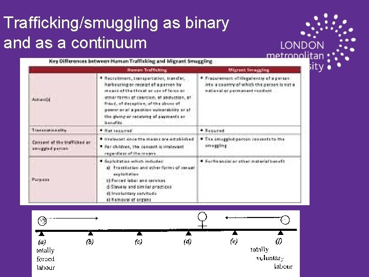 Trafficking/smuggling as binary and as a continuum 