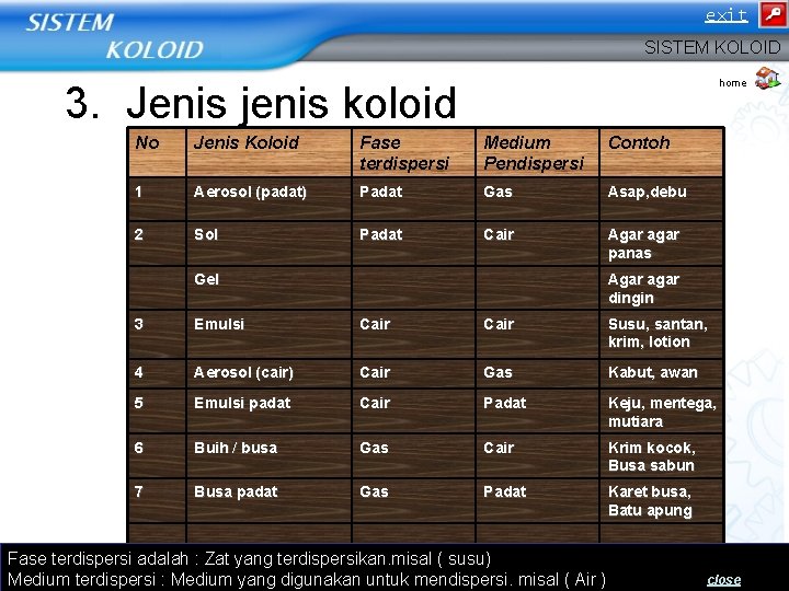 exit SISTEM KOLOID home 3. Jenis jenis koloid No Jenis Koloid Fase terdispersi Medium