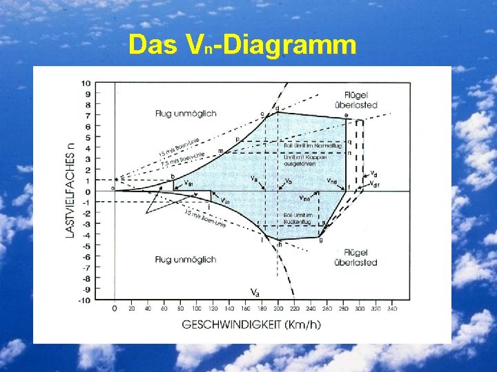 Das Vn-Diagramm 