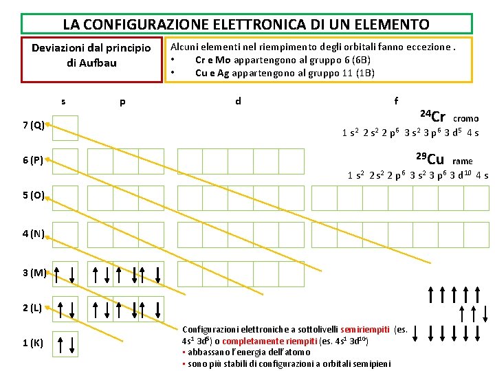 LA CONFIGURAZIONE ELETTRONICA DI UN ELEMENTO Deviazioni dal principio di Aufbau s 7 (Q)