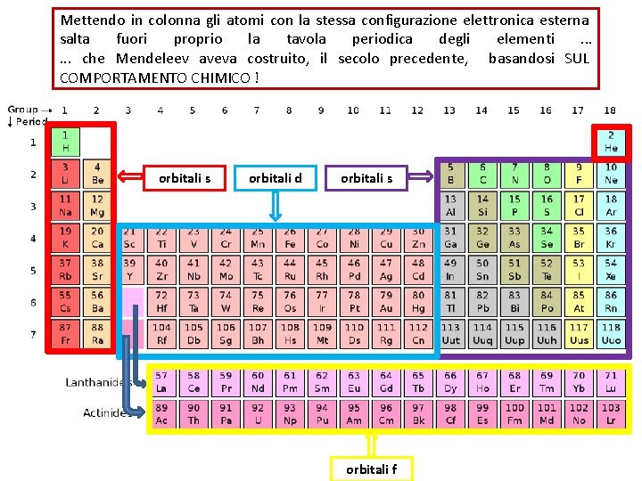 Mettendo in colonna gli atomi con la stessa configurazione elettronica esterna salta fuori proprio