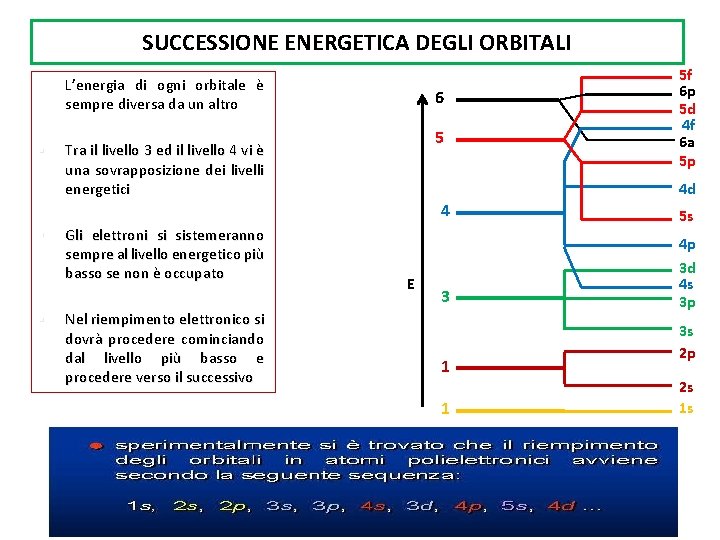 SUCCESSIONE ENERGETICA DEGLI ORBITALI § L’energia di ogni orbitale è sempre diversa da un