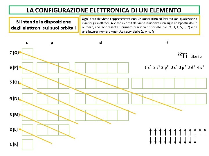 LA CONFIGURAZIONE ELETTRONICA DI UN ELEMENTO Si intende la disposizione degli elettroni suoi orbitali