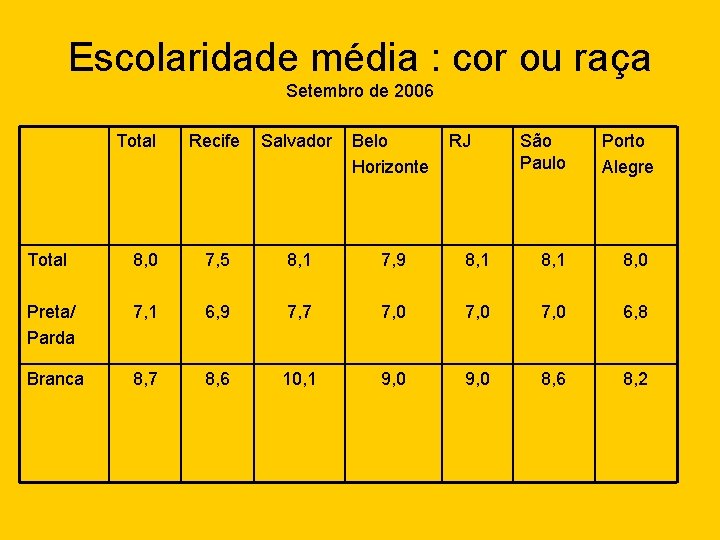 Escolaridade média : cor ou raça Setembro de 2006 Total Recife Salvador Belo Horizonte