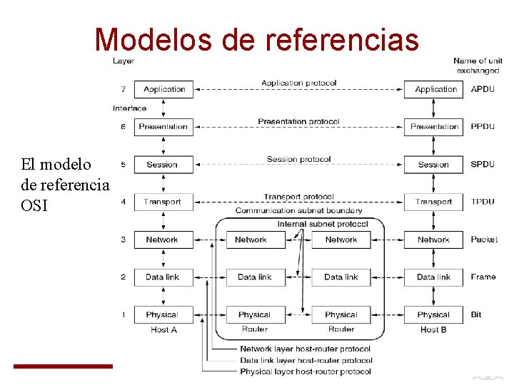 Modelos de referencias El modelo de referencia OSI 