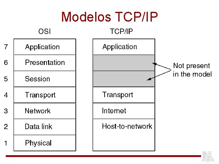 Modelos TCP/IP 