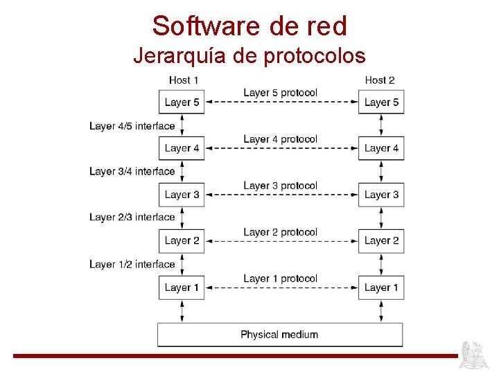 Software de red Jerarquía de protocolos 