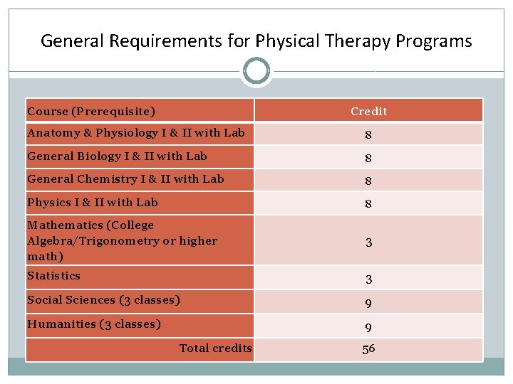 General Requirements for Physical Therapy Programs Course (Prerequisite) Credit Anatomy & Physiology I &