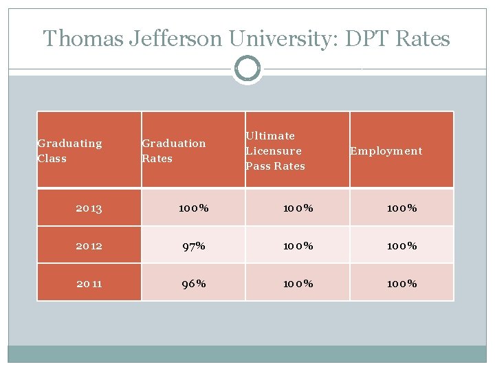 Thomas Jefferson University: DPT Rates Ultimate Licensure Pass Rates Graduating Class Graduation Rates 2013