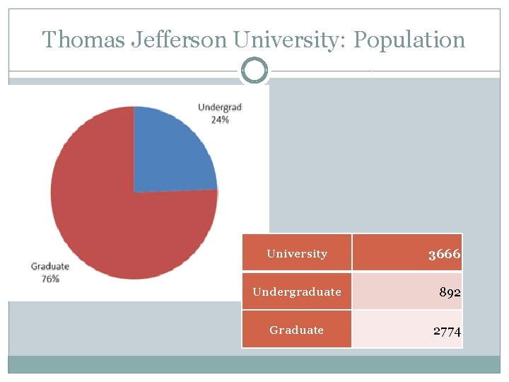Thomas Jefferson University: Population University 3666 Undergraduate 892 Graduate 2774 