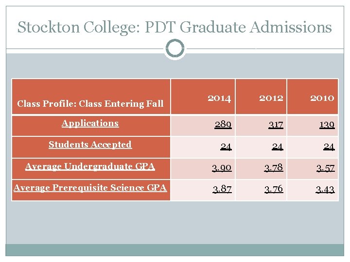 Stockton College: PDT Graduate Admissions 2014 2012 2010 289 317 139 24 24 24