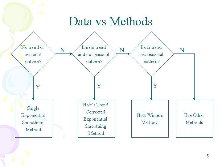 Data vs Methods No trend or seasonal pattern? Y Single Exponential Smoothing Method N