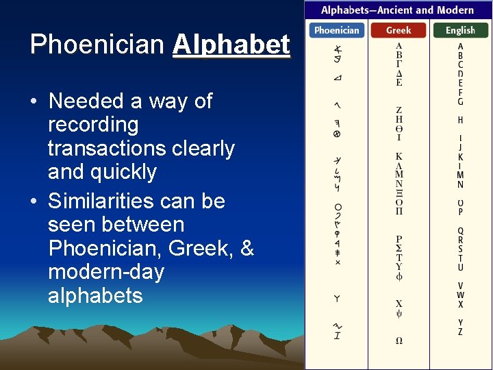 Phoenician Alphabet • Needed a way of recording transactions clearly and quickly • Similarities