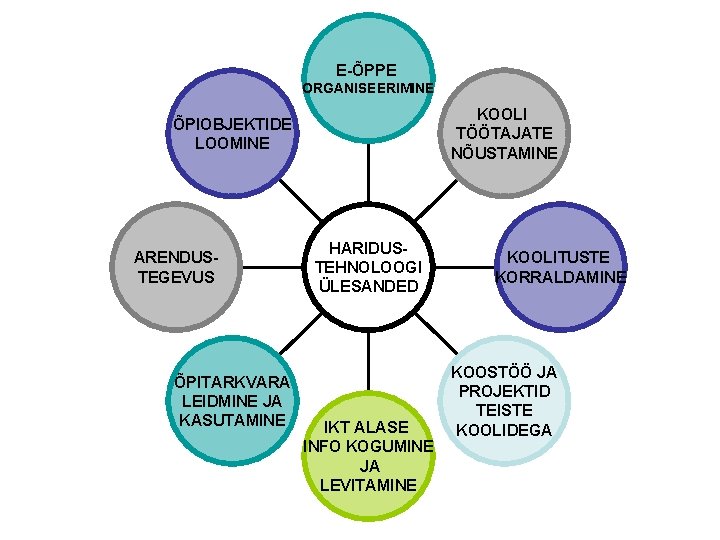 E-ÕPPE ORGANISEERIMINE KOOLI TÖÖTAJATE NÕUSTAMINE ÕPIOBJEKTIDE LOOMINE ARENDUSTEGEVUS ÕPITARKVARA LEIDMINE JA KASUTAMINE HARIDUSTEHNOLOOGI ÜLESANDED
