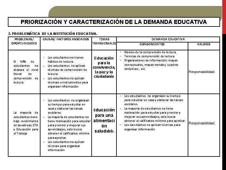 PRIORIZACIÓN Y CARACTERIZACIÓN DE LA DEMANDA EDUCATIVA 2. PROBLEMÁTICA DE LA INSTITUCIÓN EDUCATIVA. PROBLEMAS/