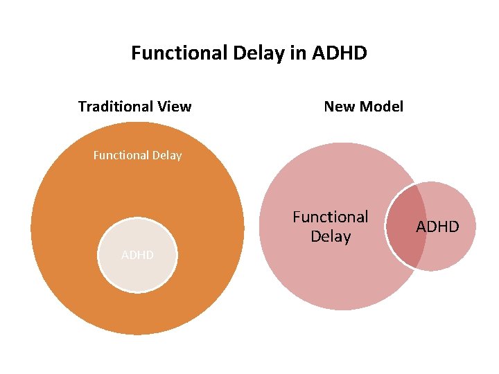 Functional Delay in ADHD Traditional View New Model Functional Delay ADHD 