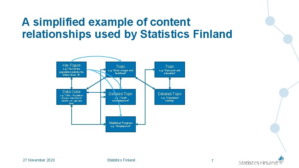 A simplified example of content relationships used by Statistics Finland Key Figure e. g. A simplified example of content relationships used by Statistics Finland Key Figure e. g.