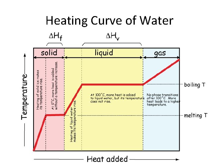 Heating Curve of Water 