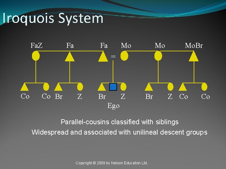 Iroquois System Fa. Z Fa Fa Mo Mo Mo. Br = Co Co Br