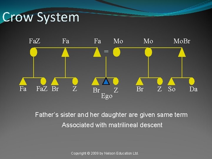 Crow System Fa. Z Fa Fa Mo Mo Mo. Br = Fa Fa. Z