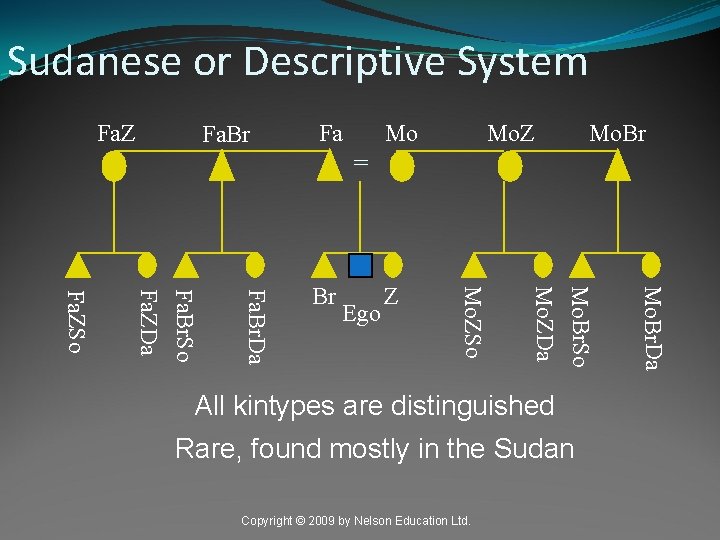 Sudanese or Descriptive System Fa. Z Fa. Br Fa Mo Mo. Z Mo. Br