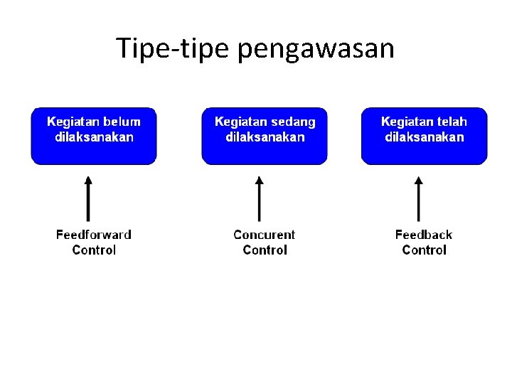 Tipe-tipe pengawasan 