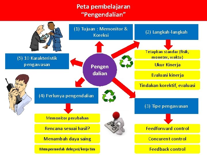 Peta pembelajaran “Pengendalian” (1) Tujuan : Memonitor & Koreksi (5) 10 Karakteristik pengawasan (2)