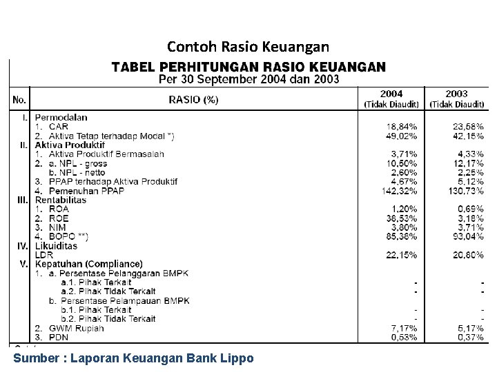 Contoh Rasio Keuangan Sumber : Laporan Keuangan Bank Lippo 