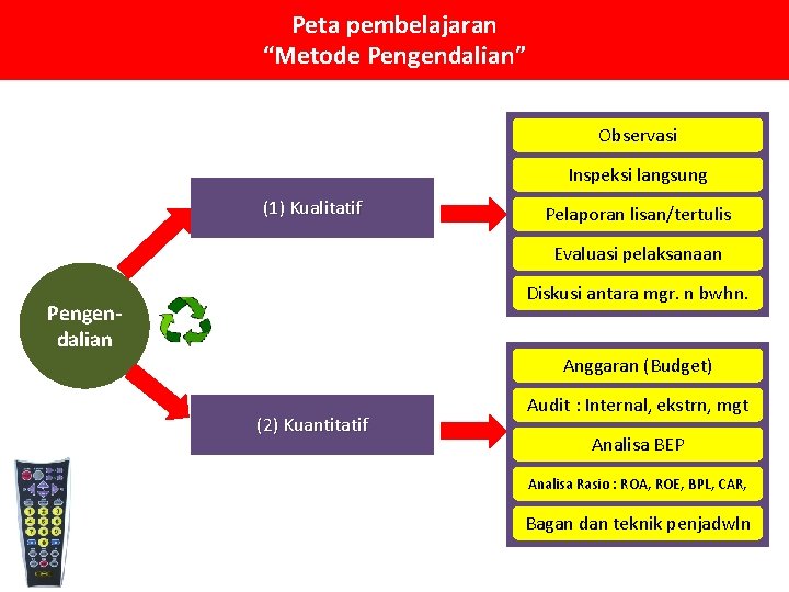 Peta pembelajaran “Metode Pengendalian” Observasi Inspeksi langsung (1) Kualitatif Pelaporan lisan/tertulis Evaluasi pelaksanaan Diskusi