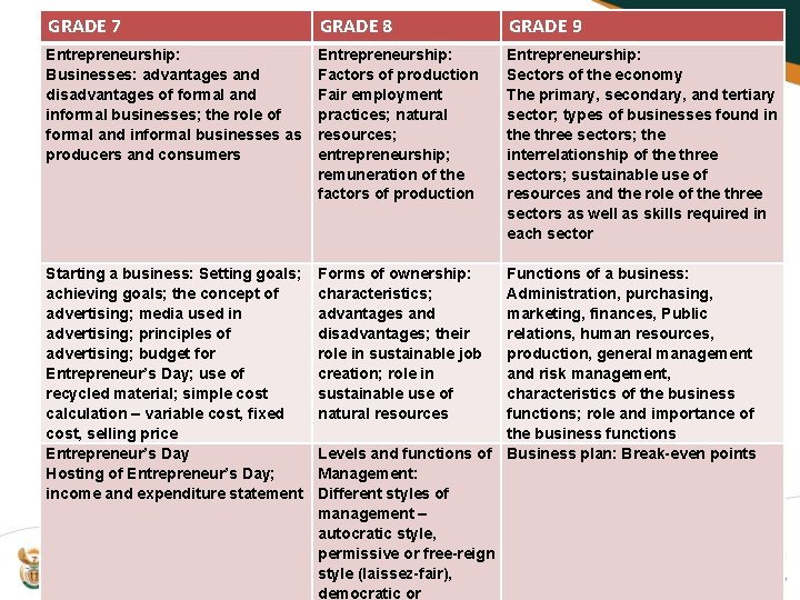 GRADE 7 GRADE 8 GRADE 9 practices; natural resources; entrepreneurship; remuneration of the factors