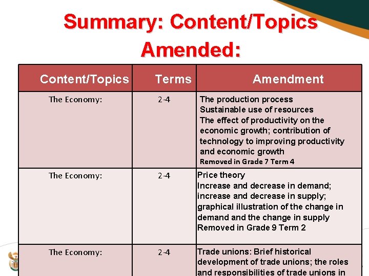 Summary: Content/Topics Amended: Content/Topics Terms Amendment The Economy: 2 -4 The production process Sustainable